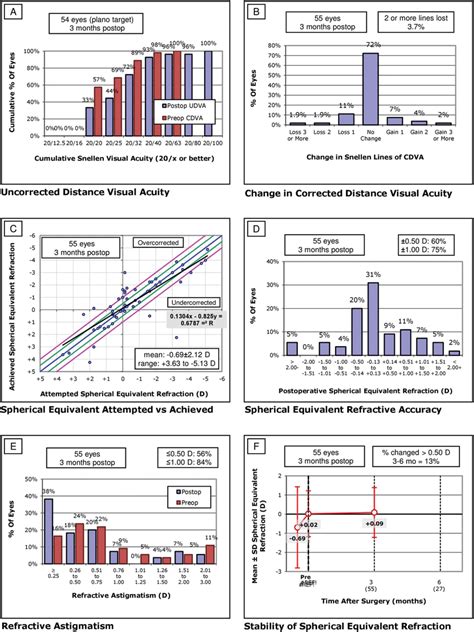 Six Standard Graphs For Reporting Refractive Surgery Showing The Visual Download Scientific