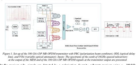 Figure 1 From 100 Gb S Coherent Optical Polarization Multiplexed Multi Band Ofdm Mb Ofdm