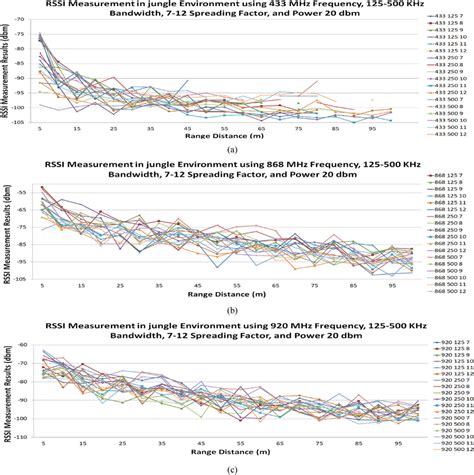 Received Signal Strength Indicator Rssi Measurement At The Jungle