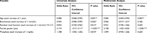 Logistic Regression Analysis Of Risk Factors For Tp N 575