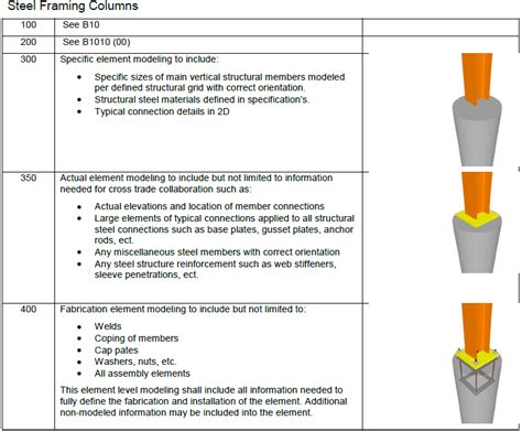 Bimfix Blog Developing Lod Level Of Development E202 To G202