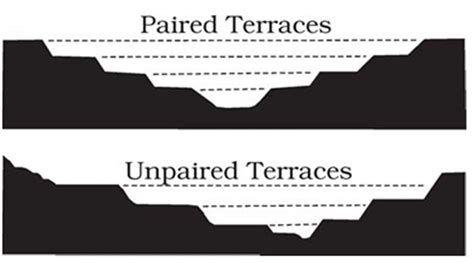 Erosion And Deposition Action Of Running Water And Groundwater Clearias