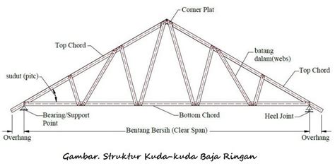 Detail Gambar Rangka Atap Baja Wf Koleksi Nomer