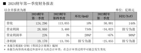 业绩暴增144 ！sk海力士预计存储芯片市场全面回升 市场 电子元件技术网