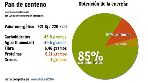 Pan De Centeno Energ A Kj Carbohidratos G Agua G Fibra