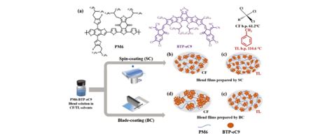 江西师范大学陈义旺团队aem非卤化溶剂结合刀片涂层技术提高有机太阳能电池性能 知乎