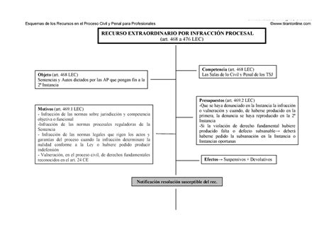 Extraordinario Por Infracci N Procesal Derecho Procesal Civil