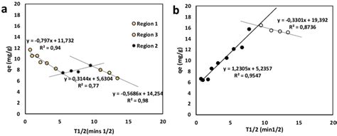 Intraparticle Diffusion Plots For A Rpp And B Cpp Split Into