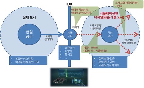 세종시 Etri ‘가상도시 통해 스마트시티 구현 세종의소리