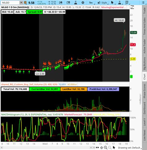 Relative Volume Spike Buy Sell Chart Setup For Thinkorswim