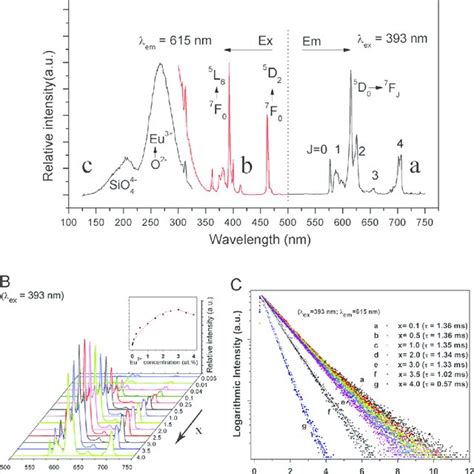 A Photoluminescence Spectra Of Sample Ba Gd Eu Sio