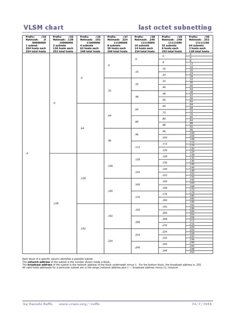 Vlsm Subnetting Chart