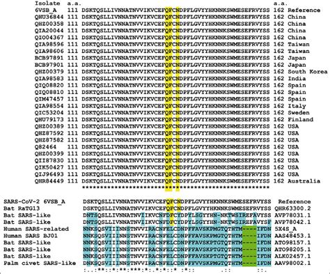 Amino Acid Sequence Alignments Of The Ganglioside Atm Binding Domain Of