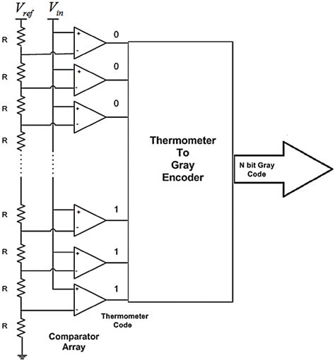 Flash Adc Architecture Download Scientific Diagram