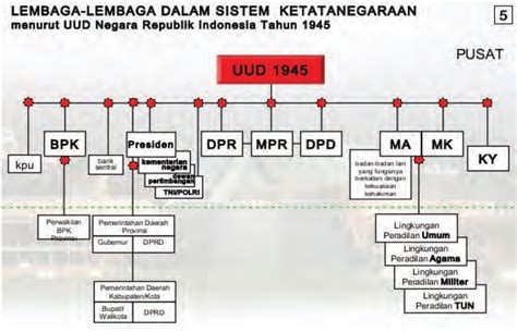 Lembaga Negara Yang Memiliki Kewenangan Untuk Mengubah Uud 1945 Adalah