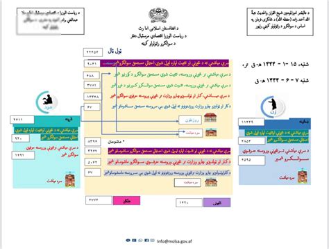 Ministry of Labor and Social Affairs Afghanistan on Twitter د