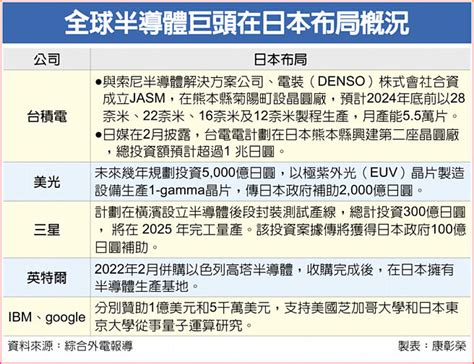 日本祭補貼 重振半導體雄風 財經要聞 工商時報