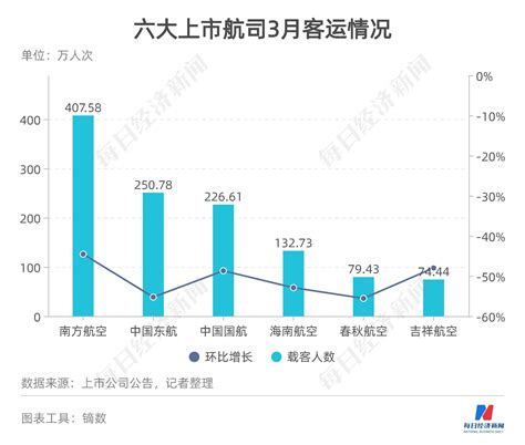 民航数据洞察 一季度旅客运量跌253 9家上市航司去年共计亏损约458亿 每经网