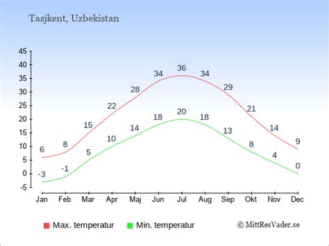 Klimat Uzbekistan Klimatdata Och Historiskt Väder