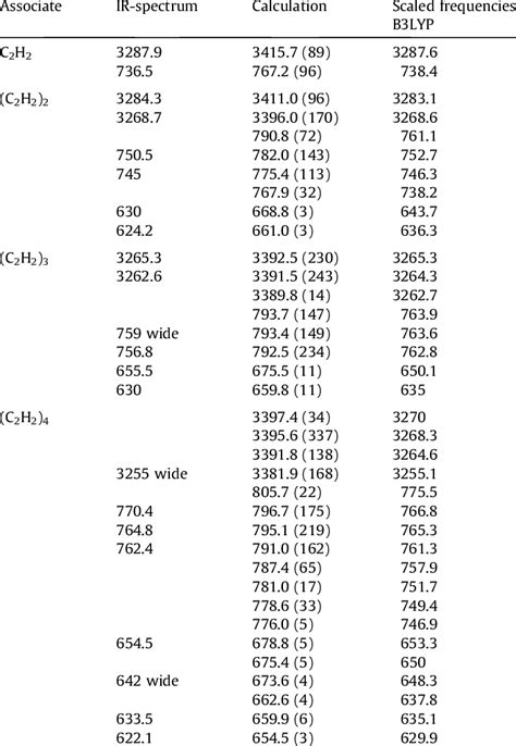 The Experimental And Calculated Frequencies Of Acetylene Associates For