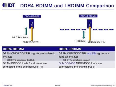 Understanding and Testing DDR4 R-DIMM and LR-DIMM Technology