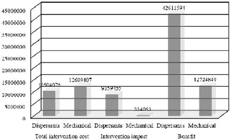 Comparative Results Between The Intervention Methods Download