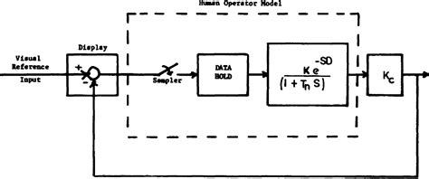 Figure 2 1 From A Math Model Of A Well Trained Human Operator Performing A Tracking Task