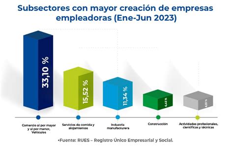 Según Informe De Confecámaras 164435 Empresas Se Crearon En El Primer Semestre De 2023