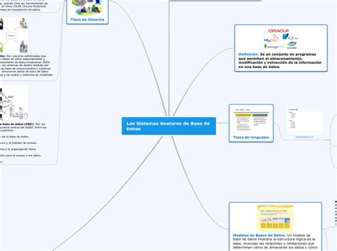 Los Sistemas Gestores De Base De Datos Mind Map