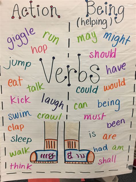 Types Of Verbs Anchor Chart