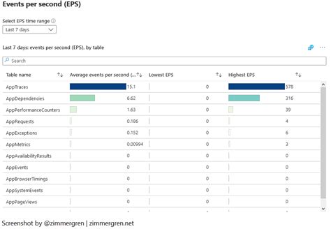 Visualize Log Analytics Data Ingestion Using Azure Sentinel