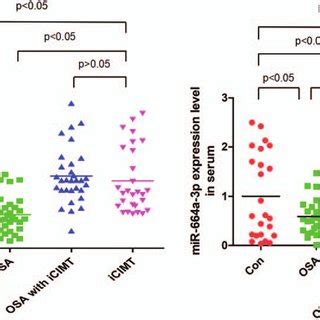 The Relative Expression Levels Of Mirnas In Groups Serum Mirna