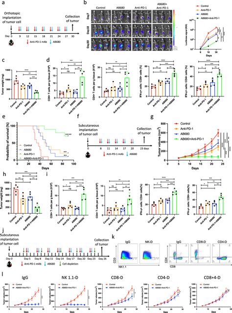 Cd Inhibition Sensitizes Pancreatic Cancer To Immunotherapy Ae The