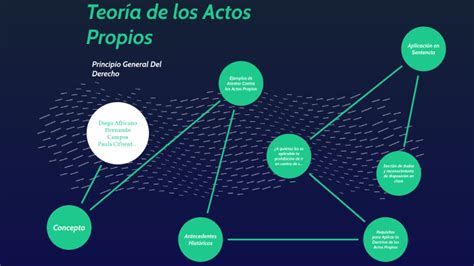 Teoría de los Actos Propios by Diego Alejandro Africano Alarcón on Prezi