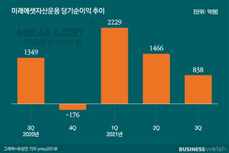 역대급 실적 행진 미래에셋운용 3분기는 옥에 티