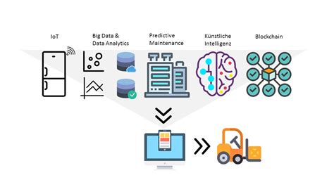 Digitalisierung Der Supply Chain Industry Analytics