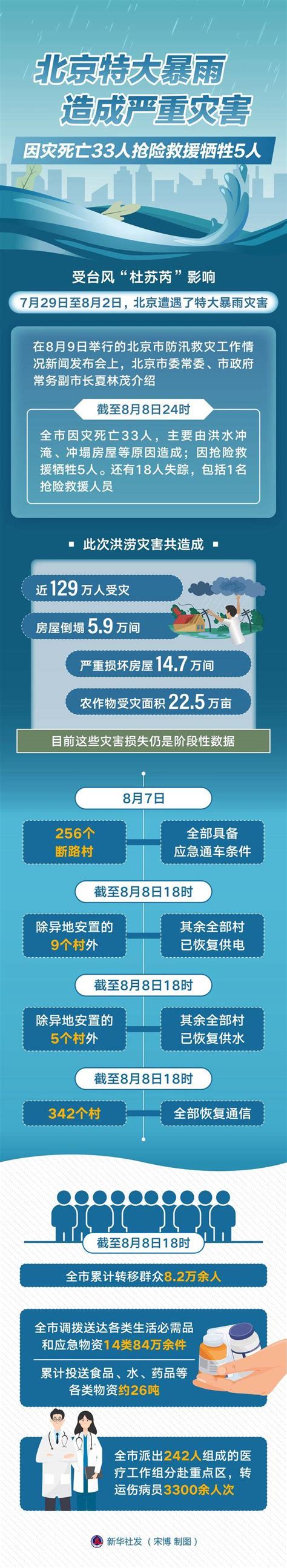 北京特大暴雨造成严重灾害，因灾死亡33人抢险救援牺牲5人新华社人员原因