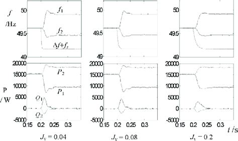 Output Power And Frequency Of Vsgs In Different Inertia J V Conditions Download Scientific