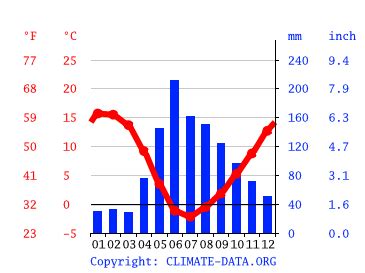 Clima Región Metropolitana de Santiago Climograma Temperatura y Tabla