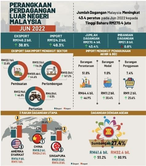 Jumlah Dagangan Malaysia Cecah Paras Tertinggi Baharu RM270 4 Bilion