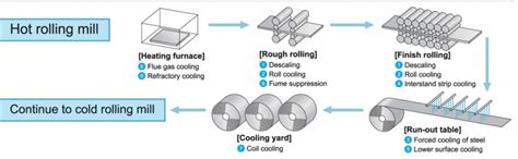 hot strip mill  csp mill