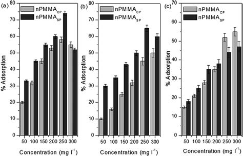 Adsorption Percentages Of A 1 Naphthol B 1 Naphthylamine And C