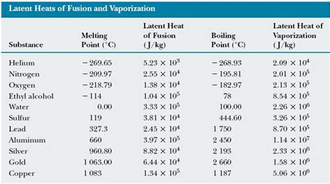 Solved Specific Heat J Kg C Table 20 1 Specific Heats Of Chegg