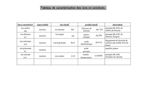 PDF Tableau de caractérisation des ions en solutions Tableau de