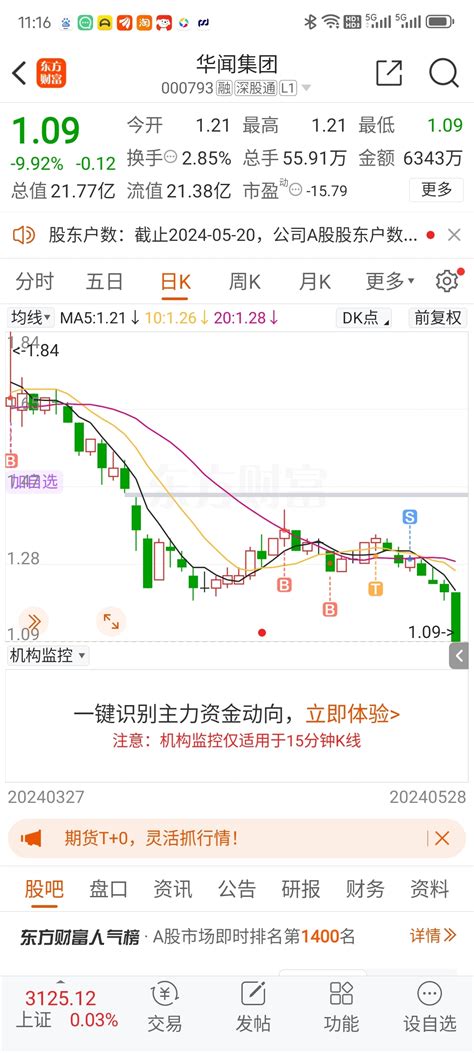 幸亏清仓处理了，不然亏的裤衩子也没了。华闻集团000793股吧东方财富网股吧