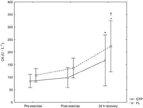 Changes In Plasma Creatine Kinase Ck Activity Induced By