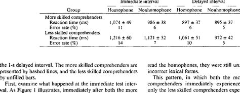 Subjects Mean Reaction Times Standard Errors Error Rates In