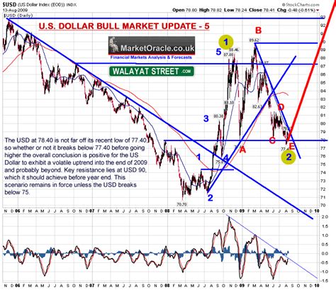 Us Dollar Bull Market Trend Forecast 2009 Update The Market Oracle