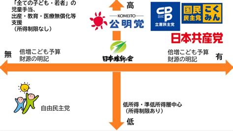 B 選挙 【シンプル比較】子ども・若者政策、教育医療無償化、若者・子育て世代の投票どうする？ 参院選2022（末冨芳