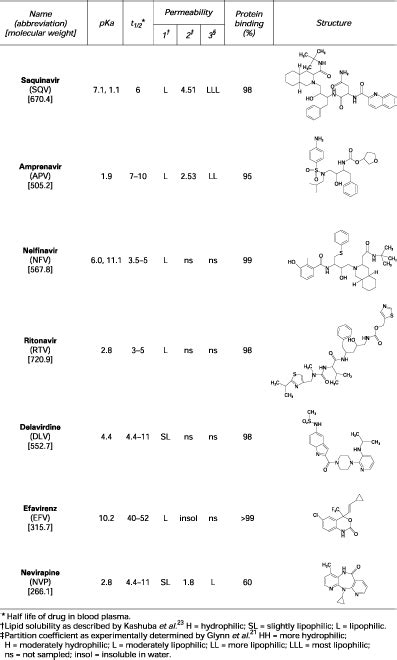 Antiretroviral Drug Concentrations In Semen Of Hiv 1 Infected Men